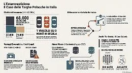 Con l'&ldquo;esterovestizione&rdquo; bollo azzerato e assicurazione dimezzata: il trucco delle targhe estere che dilaga anche a Catania