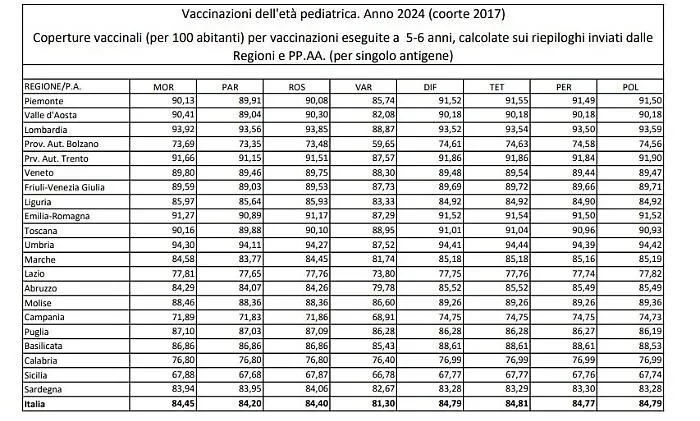 L'isola e la fragilit&agrave; della vaccinazione: coperture vaccinali in Sicilia ben sotto la media nazionale